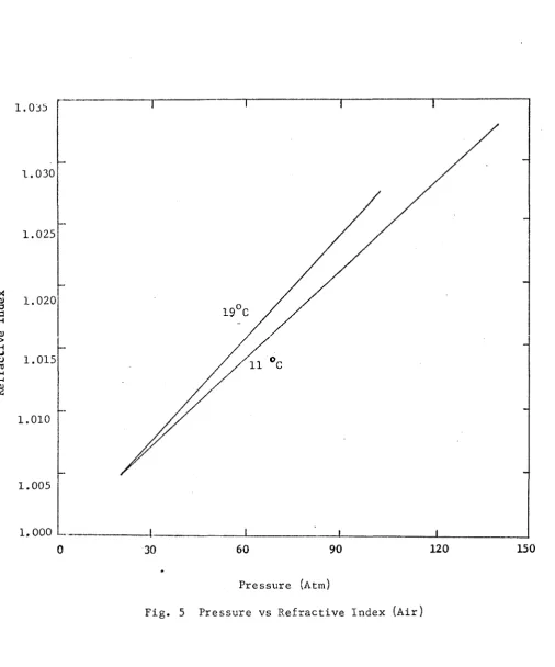 Fig. 5 Pressure vs Refractive Index (Air)