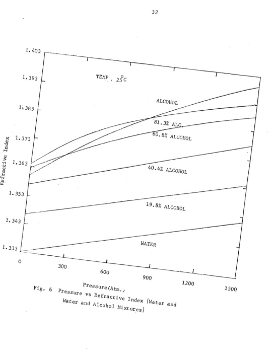 Fig. 6 Pressure vs Refractive Index (Water and 