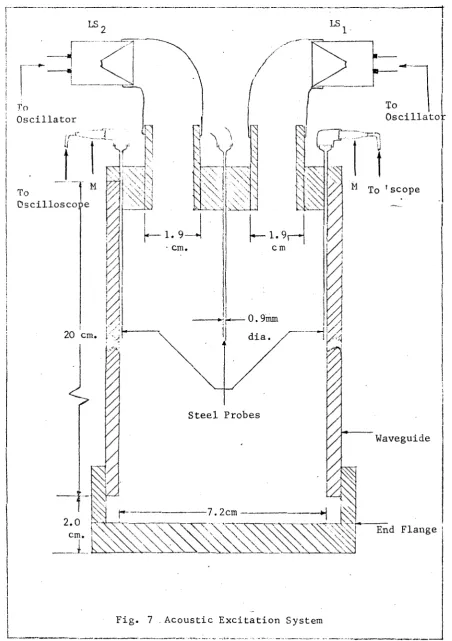 Fig. 7 .Acoustic Excitation System