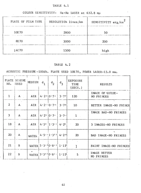 COLOUR SENSITIVITY: TABLE 4. 1He-Ne LASER at 632.8 rap.