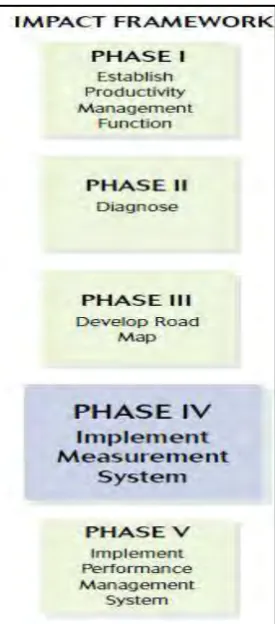 Figure 2.1: Impact framework on management system (Adopted by publisher SPRING Singapore, 