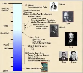 Figure 2.2: Timeline of Lean Concept 