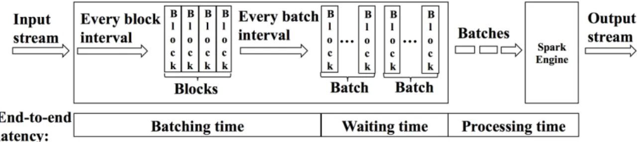 Figure 3.1: Stream processing model of Spark Streaming.