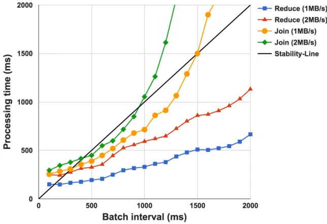 Figure 3.2: The relationships between processing times and batch interval of two streaming workloads with respect to batch intervals and data rates