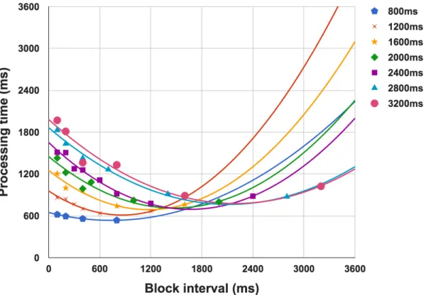Figure 3.3: The effect of block sizing on processing time for Reduce.