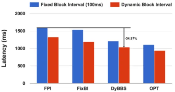 Figure 6.1: The performance comparison of average E2E latency over 10 minutes for Re- Re-duce and Join with sinusoidal and Markov chain input rates, for four approaches of FPI, FixBI, DyBBS, and OPT.