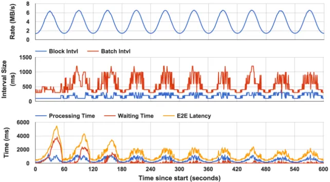 Figure 6.2: The DyBBS’s real-time behavior of block interval, batch interval, waiting time, processing time, and E2E latency for Reduce workload with sinusoidal input data rate.