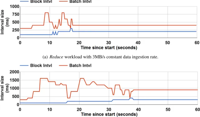 Figure 6.5: Timeline of block interval, batch interval for Reduce workload with different data ingestion rates using DyBBS with block sizing