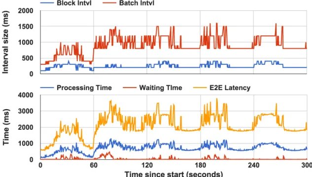 Figure 6.6: Timeline of block interval, batch interval, and other times for Reduce workload under resource variation