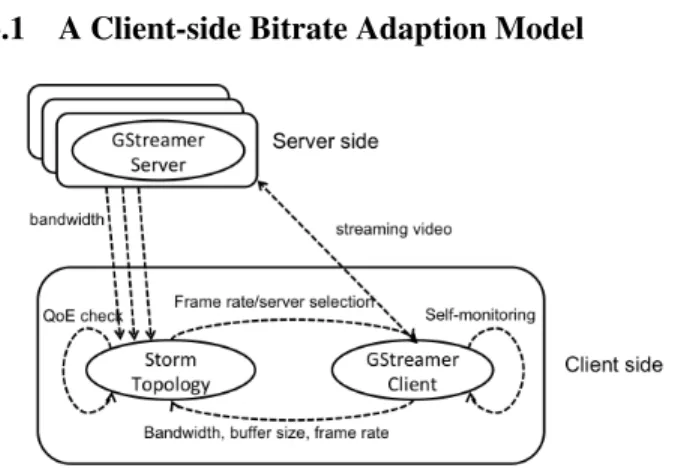 Figure 3. Client-side Bitrate Adaption Architecture Figure 3 illustrates an architecture enabling  client-side bitrate adaption