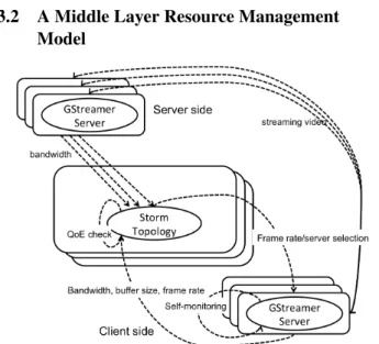 Figure 6. Middle Layer Resource Management Topol- Topol-ogy
