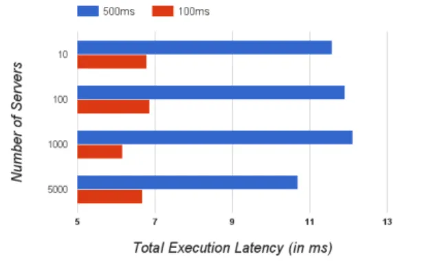 Figure 8 and Figure 9 show performance of Storm topology by total execution latencies for Client-side  bi-trate adaption and middle layer resource management model respectively