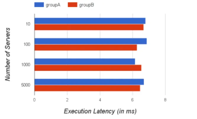 Figure 10. Middle Layer Resource Management Model: Total End-to-End Latencies
