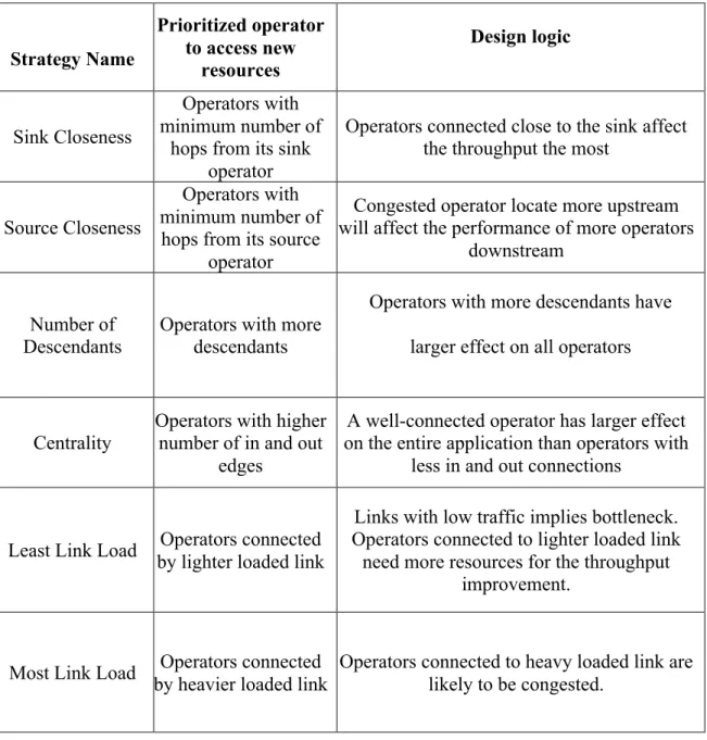 Table 2: Alternative Strategies And Their Design Logic  