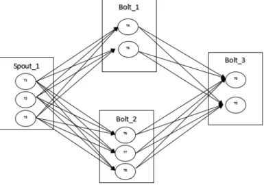 Figure 3 illustrates the intercommunication among tasks in a Storm topology. 