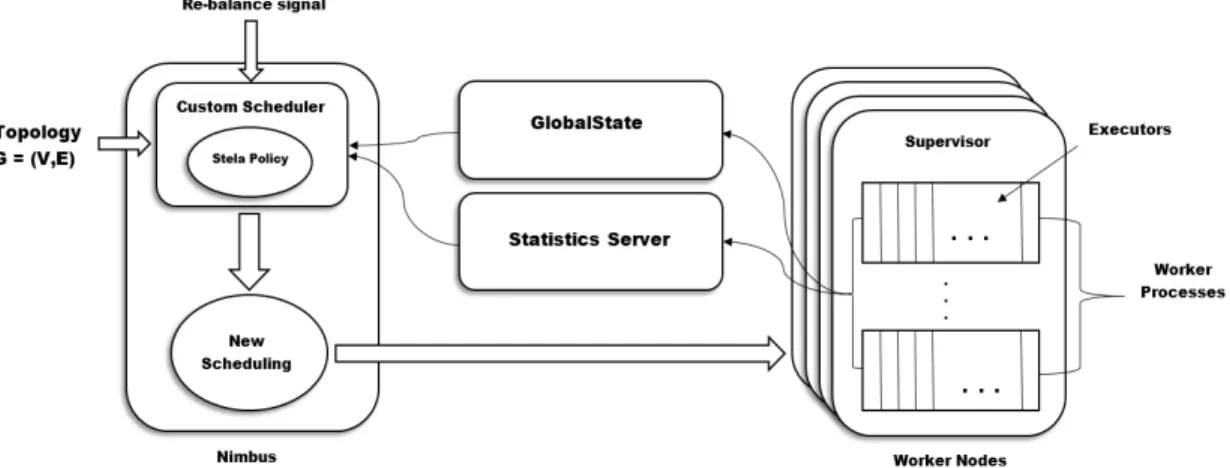 Figure 4 depicts a task allocation example of a 3-machine Storm cluster running  the topology shown in Figure 3