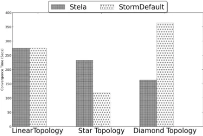 Figure 8. Micro Benchmark Convergence Time: Stela vs. Storm Default 