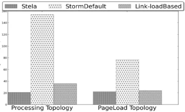 Figure 11. Yahoo! Topology Convergence Time: Stela vs. Storm Default vs. Least Link  Load	
  