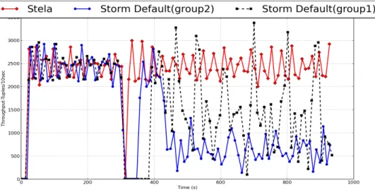 Figure 13. Scale in experiment throughput result: Stela vs. Storm Default (two groups)	
   	
  