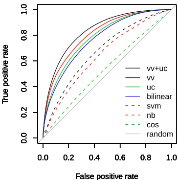 Figure 1: ROC curves of different models