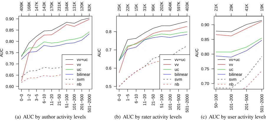 Figure 2: AUC of different models as a function of the activity level of authors or raters