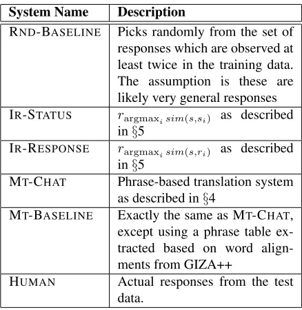 Table 2: Summary of systems compared experimentally