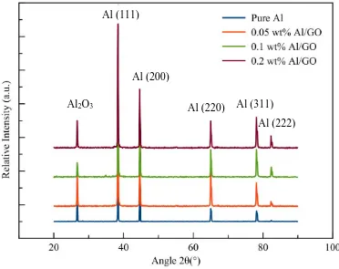 Figure 8: XRD spectra of pure Al, 0.05 wt%, 0.1 wt% and 0.2 wt% Al/GO composites. 