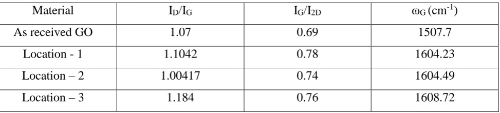 Table 1(b): Raman data of the 0.1 wt% Al/GO composite at random locations. 