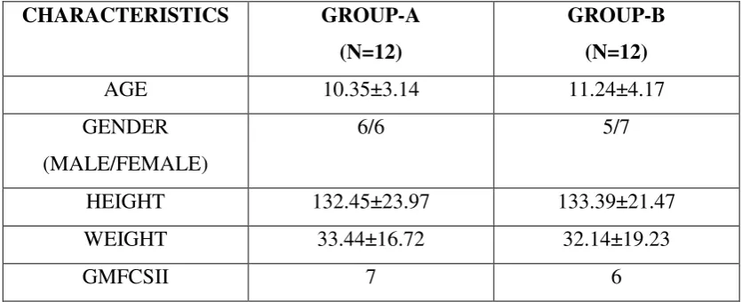 Table no;I Demographical Data 