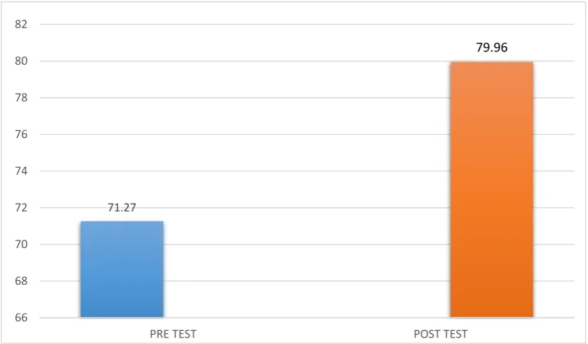 Table II: STATISTICAL ANALYSIS OF PRE AND POST GMFM SCORES OF GROUP A 
