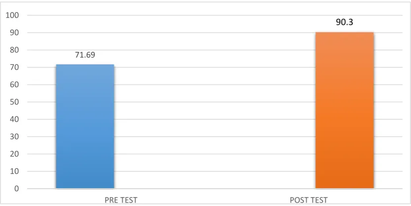 Table III: STATISTICAL ANALYSIS OF PRE AND POST TEST GMFM SCORE OF GROUP B 