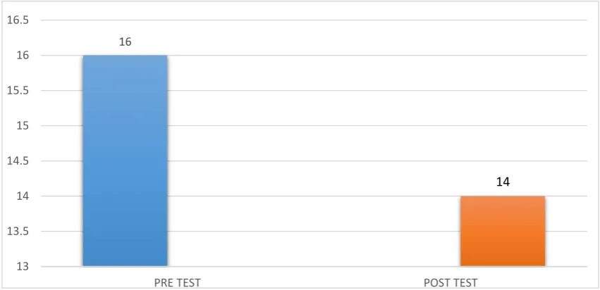 Table IV: STATISTICAL ANALYSIS OF PRE AND POST TEST MTUGT WALKING PHASE SCORE OF GROUP A 