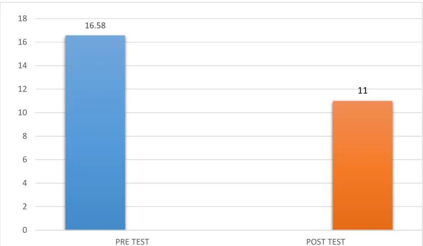 Table V:STATISTICAL ANALYSIS OF PRE AND POST TEST MTUGT WALKING PHASE SCORE OF GROUP B 
