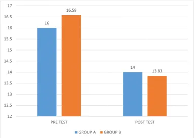 Table VIII: STATISTICAL ANALYSIS OF MTUGT  BETWEEN GROUP A 