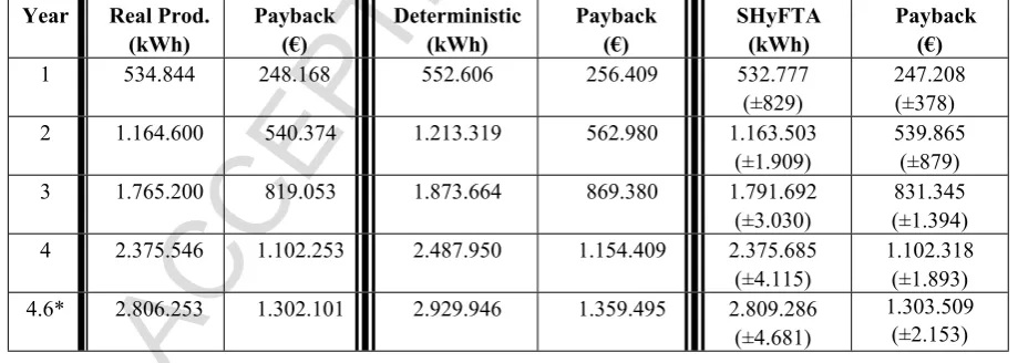 Table 8: Comparison among the real data, the deterministic and the SHyFTA model in terms of energy produced and positive payback generated under the regime of IPER 2011.