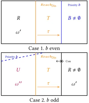 Figure 1. Strategy decompositions for Dis.