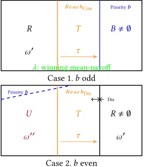 Figure 2. Strategy decompositions for Con.