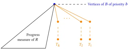 Figure 4. Construction of a progress measure -b even (the commonprefix is not pictured).