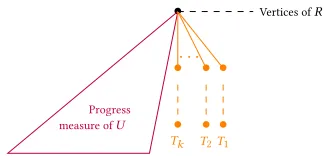 Figure 5. Construction of a progress measure - b odd - case 2(b)i.