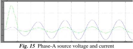 Fig. 15  Phase-A source voltage and current  