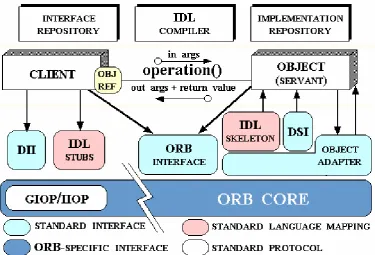 Figure. 4: illustration of a Generic Object Request [5] 