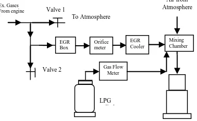 Fig 1. Experimental Setup of a single cylinder four-stroke water-cooled CI engine connected to an eddy current dynamometer