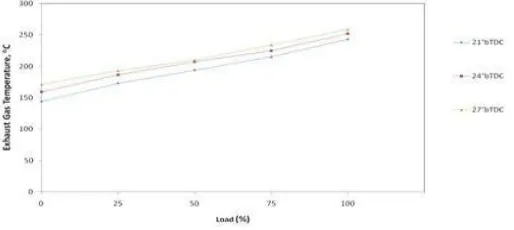 Fig 1. Variation of Brake Thermal Efficiency withLoad in single and dual fuel mode for different LPG flow rates
