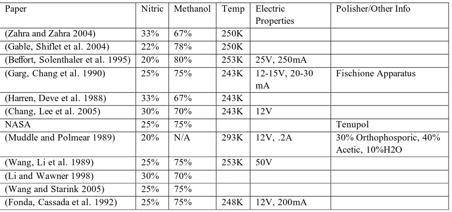 Table 1: Polishing Methods for TEM Samples of Similar Al Alloys 