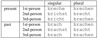 Table 1: Part of a morphological paradigm in German,showing the spellings of some inﬂections of the lexemeb&rak (whose lemma is brechen), organized in a grid.