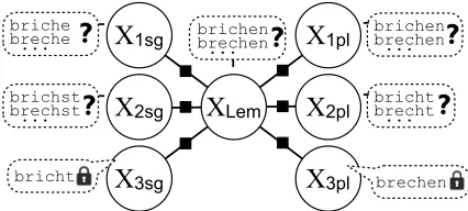 Figure 1: A distribution over paradigms modeled as anMRF over 7 strings. Random variables XLem, X1st, etc.,are the lemma, the 1st person form, etc