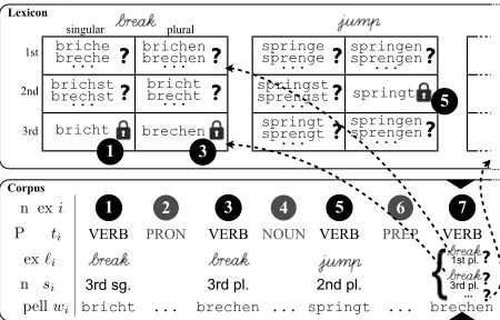 Figure 2: A state of the Gibbs sampler (note that theassumed generative process runs roughly top-to-bottom).Each corpus token i has been tagged with part of speech ti,lexeme ℓi and inﬂection si