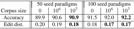 Table 2: Whole-word accuracy and edit distance of pre-dicted inﬂection forms given the lemma