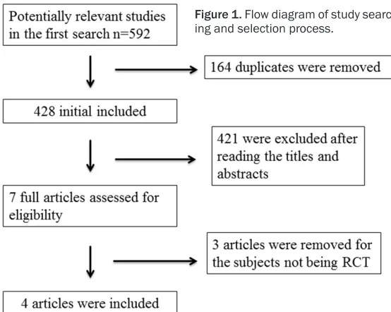 Figure 1. Flow diagram of study search-ing and selection process.