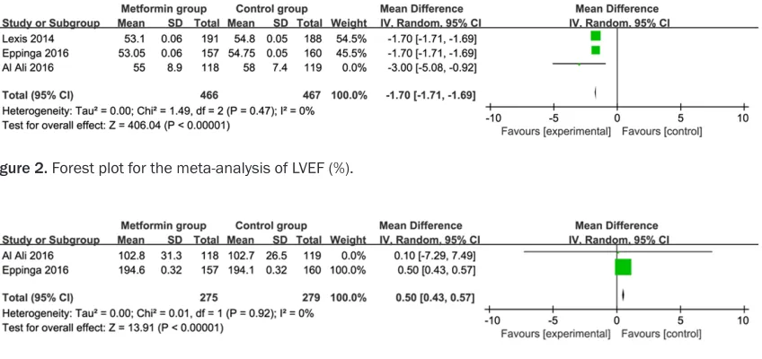 Figure 2. Forest plot for the meta-analysis of LVEF (%).